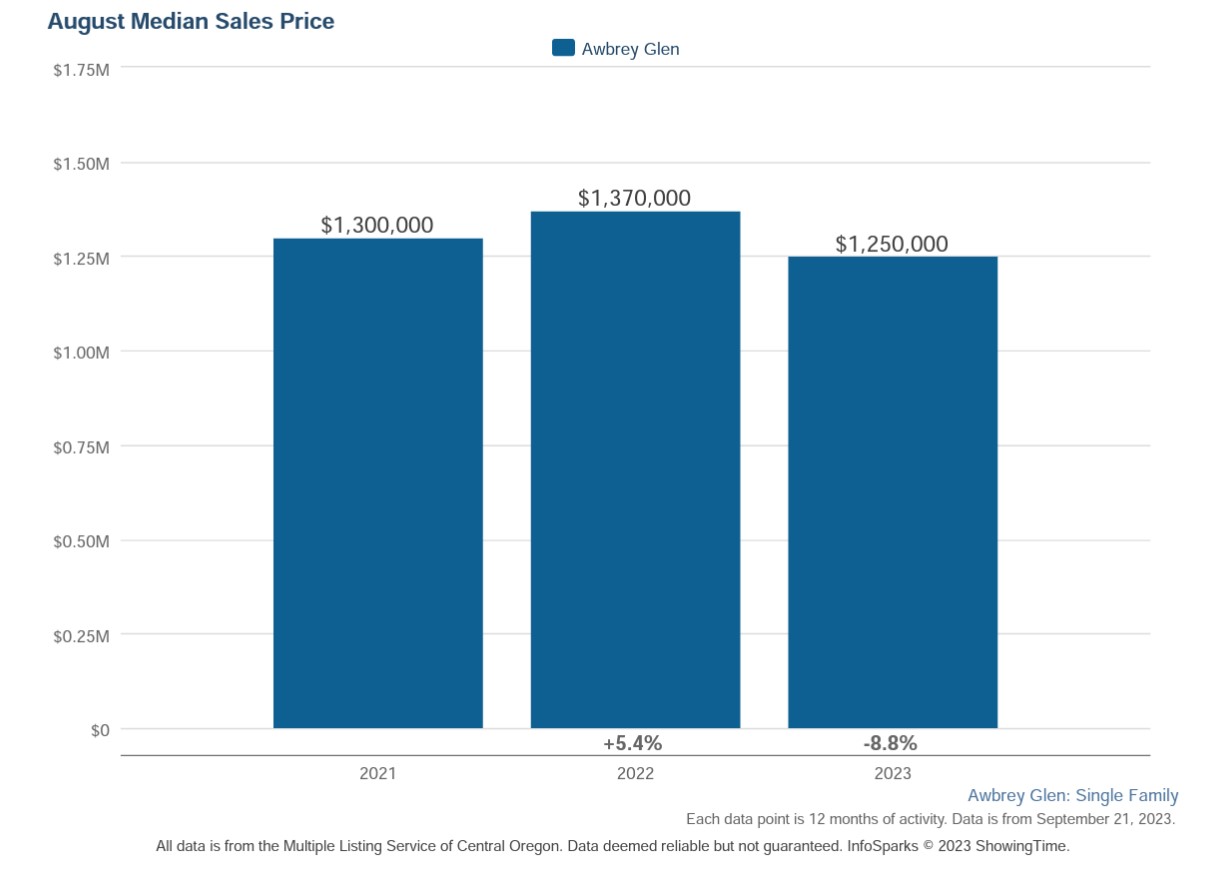 Awbrey Glen Real Estate August 23 Median Sales Price
