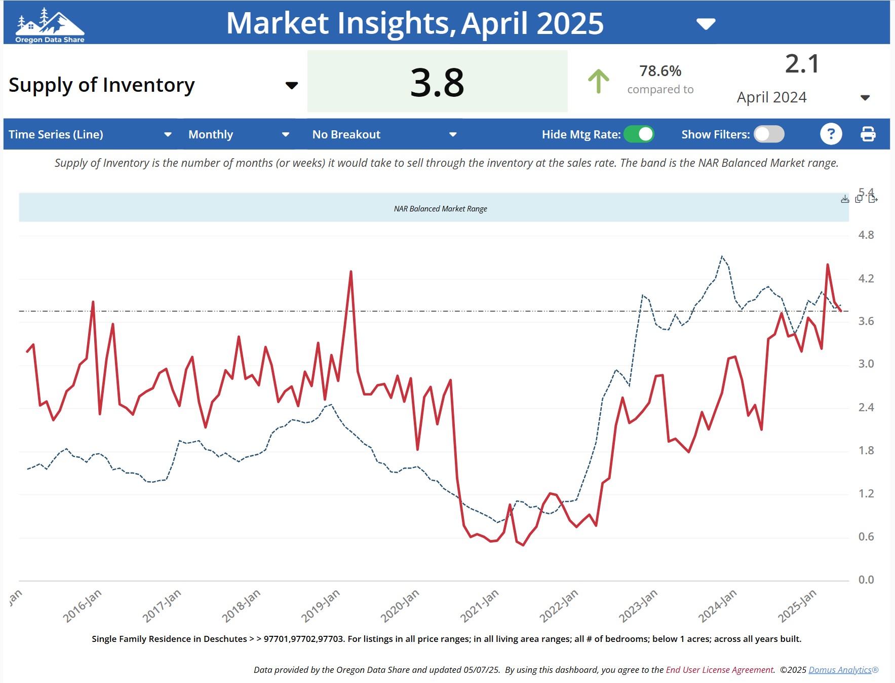 Bend Oregon Real Estate Trends April 2025