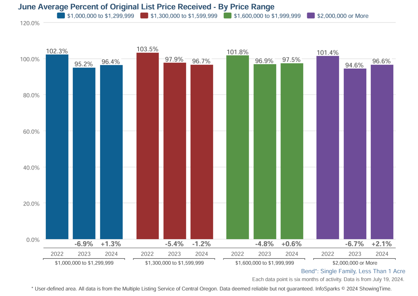 Bend Luxury Homes 1st half 2024