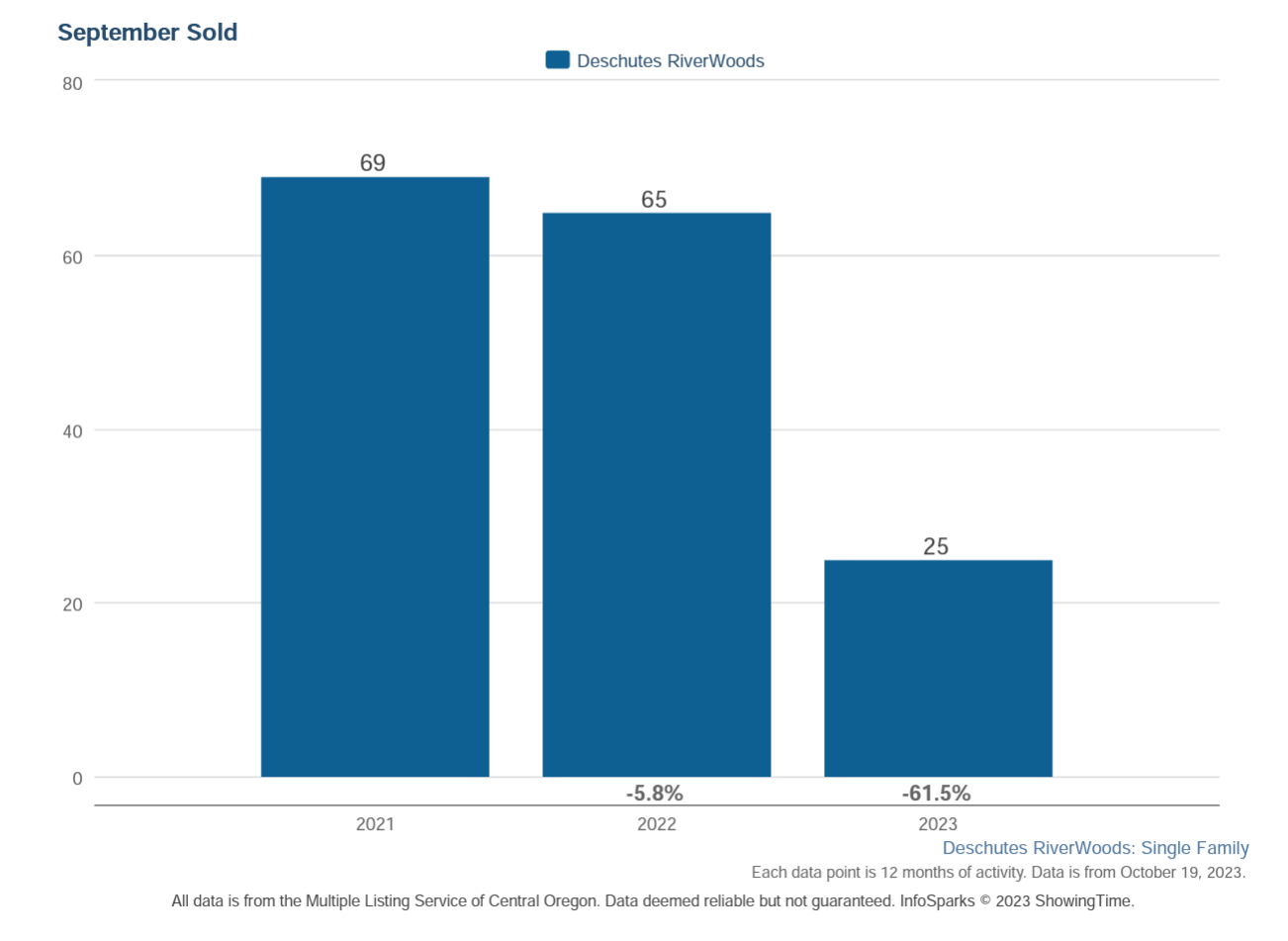 Deschutes Riverwoods Solds 102023