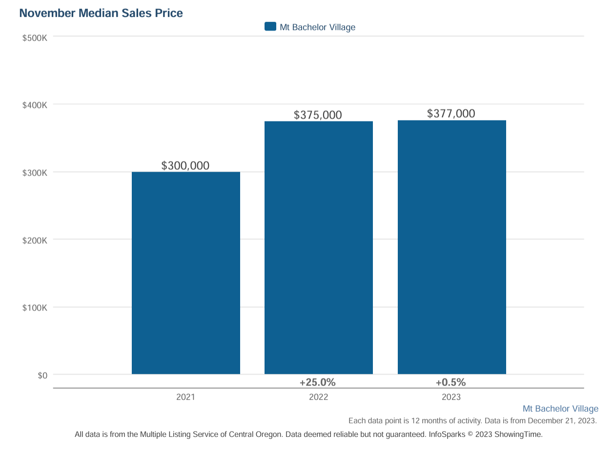 Mt Bachelor Village Sales Price