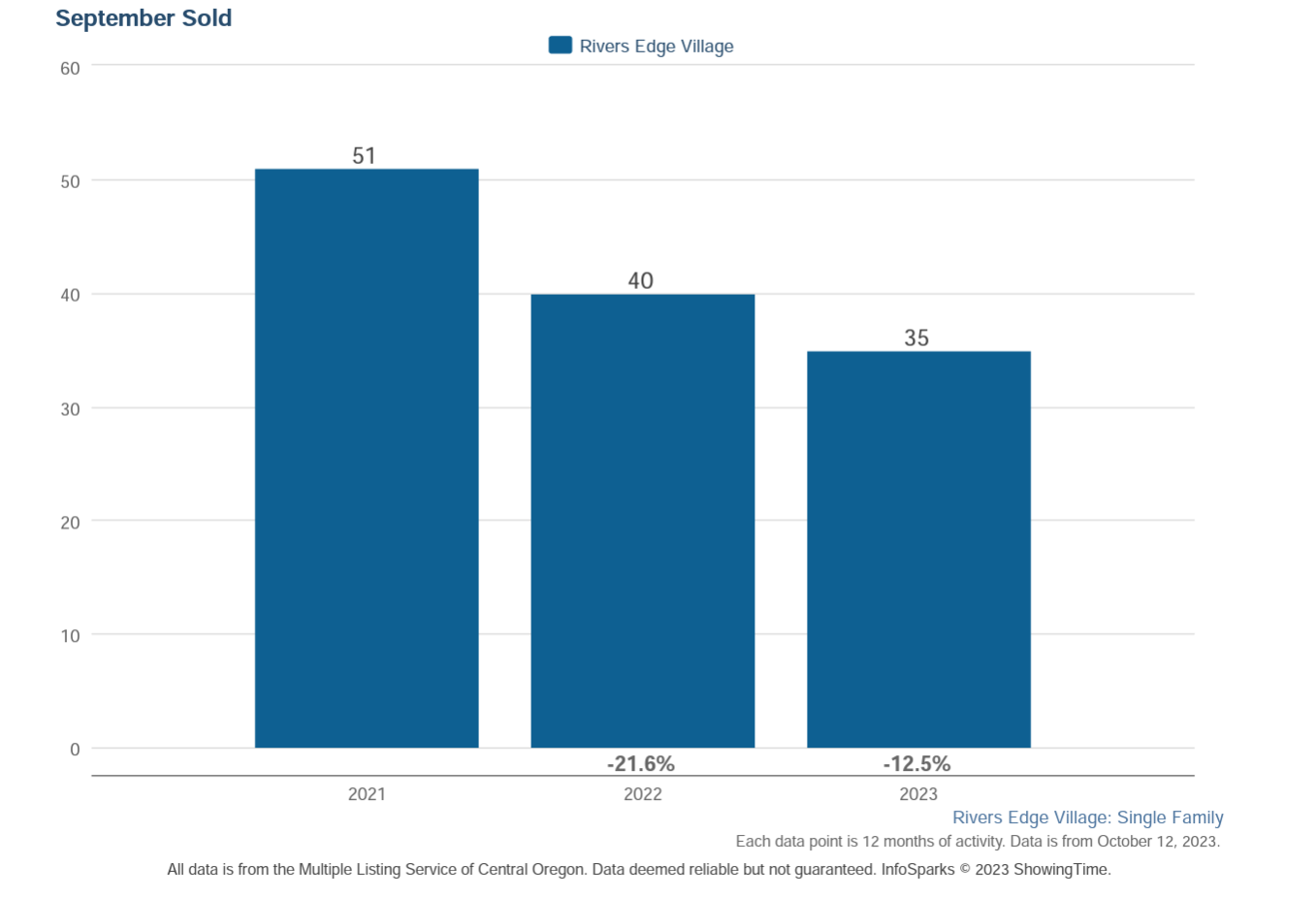 River's Edge sold homes